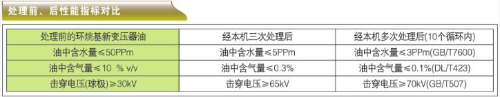 高效雙級真空濾油機(jī)-ZLA系列處理前、后性能指標(biāo)對比