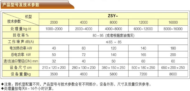 廢內(nèi)燃機油再生煉油機-ZSY系列產(chǎn)品型號及技術參數(shù)